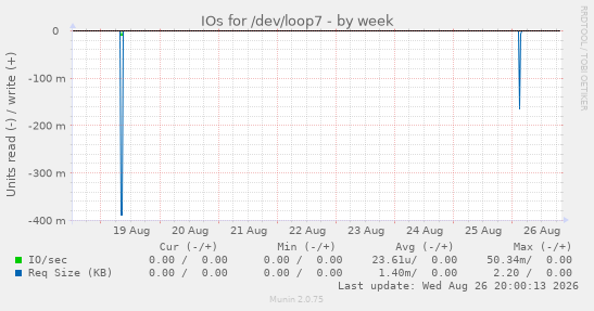 IOs for /dev/loop7