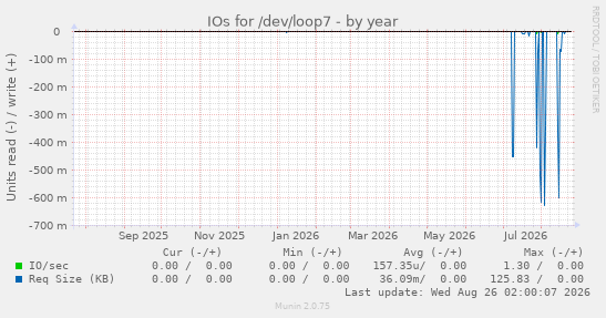 IOs for /dev/loop7