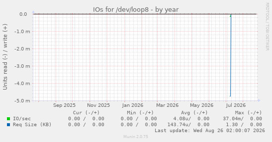 IOs for /dev/loop8