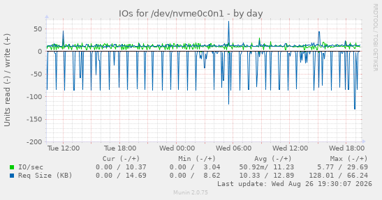 IOs for /dev/nvme0c0n1