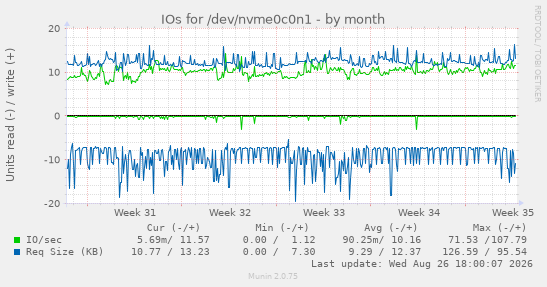 IOs for /dev/nvme0c0n1
