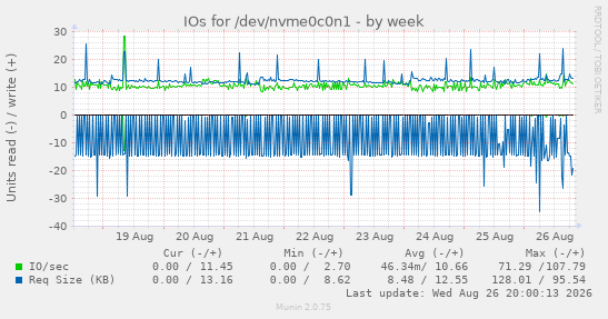 IOs for /dev/nvme0c0n1