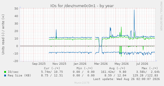 IOs for /dev/nvme0c0n1