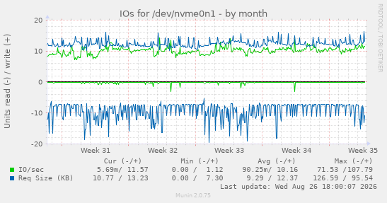 IOs for /dev/nvme0n1