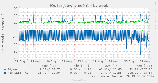 IOs for /dev/nvme0n1