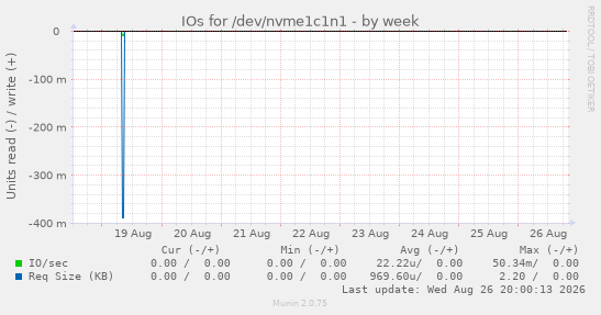 IOs for /dev/nvme1c1n1