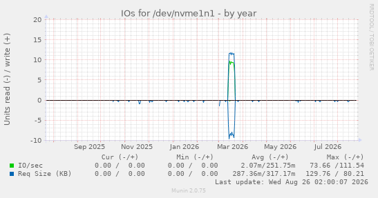 IOs for /dev/nvme1n1