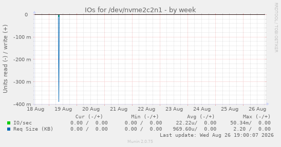 IOs for /dev/nvme2c2n1
