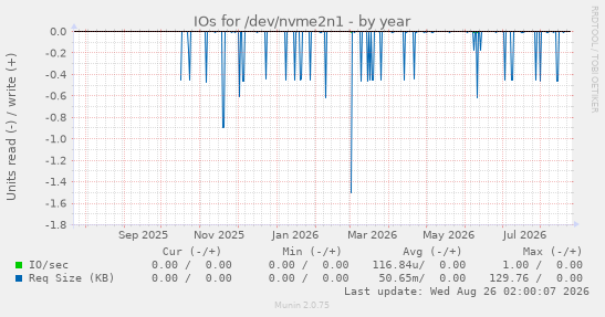 IOs for /dev/nvme2n1