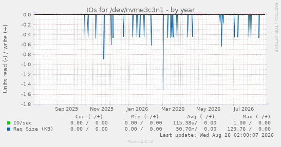 IOs for /dev/nvme3c3n1