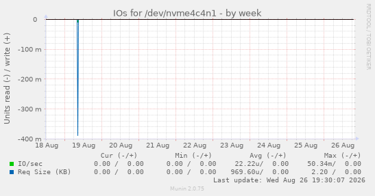 IOs for /dev/nvme4c4n1