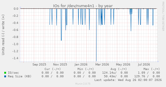 IOs for /dev/nvme4n1