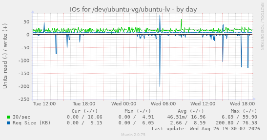 IOs for /dev/ubuntu-vg/ubuntu-lv