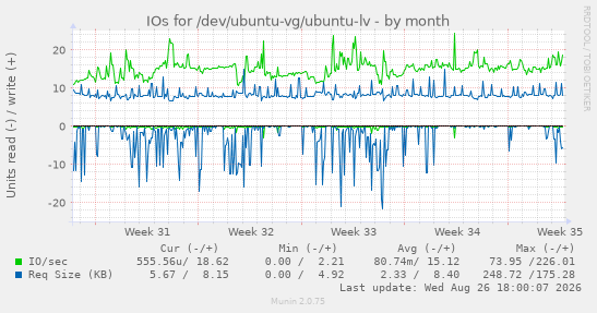 IOs for /dev/ubuntu-vg/ubuntu-lv