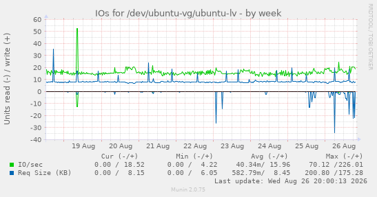 IOs for /dev/ubuntu-vg/ubuntu-lv