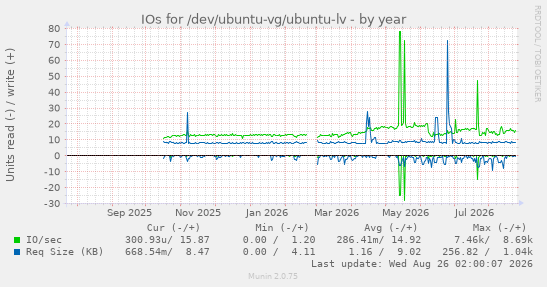 IOs for /dev/ubuntu-vg/ubuntu-lv