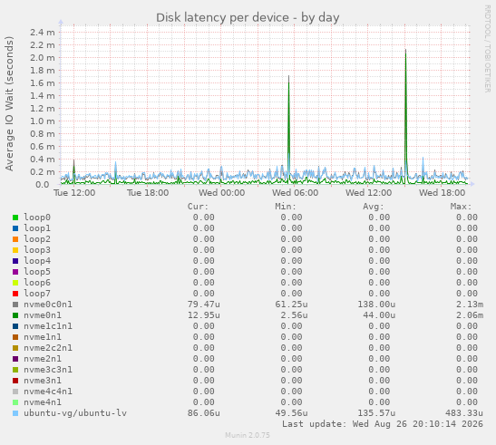 Disk latency per device