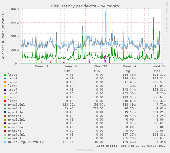 Disk latency per device