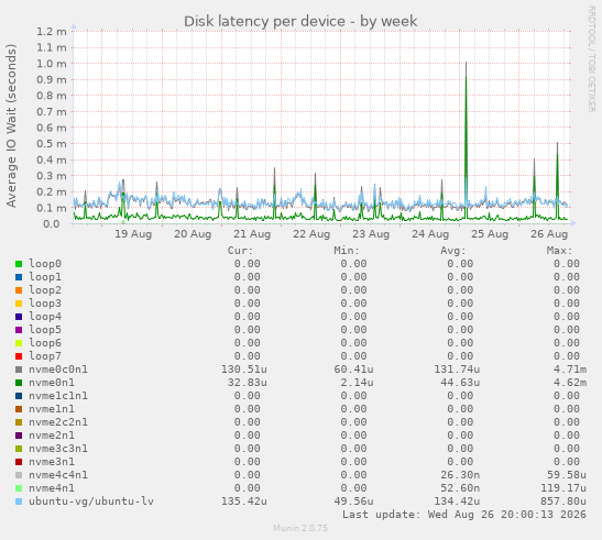Disk latency per device