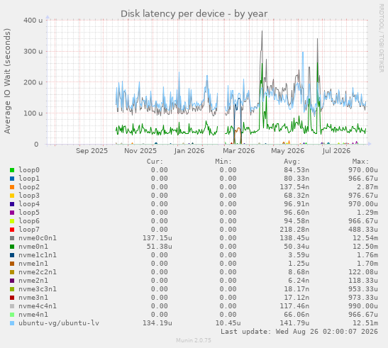 Disk latency per device
