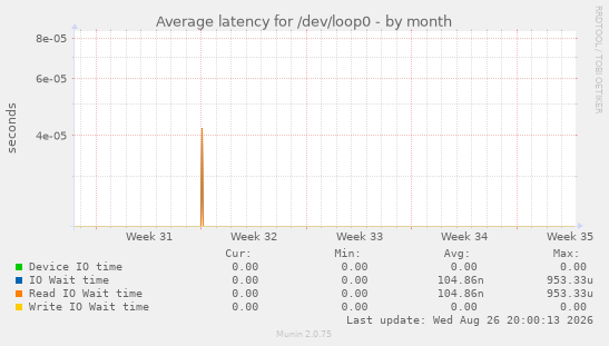 Average latency for /dev/loop0
