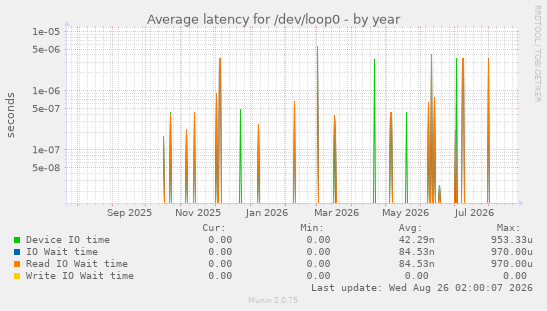 Average latency for /dev/loop0
