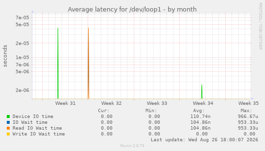 Average latency for /dev/loop1