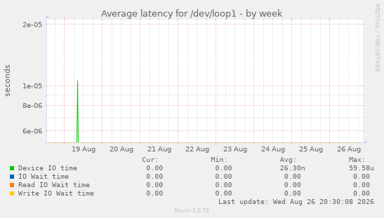 Average latency for /dev/loop1