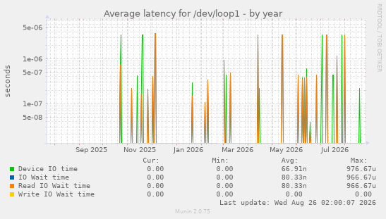 Average latency for /dev/loop1
