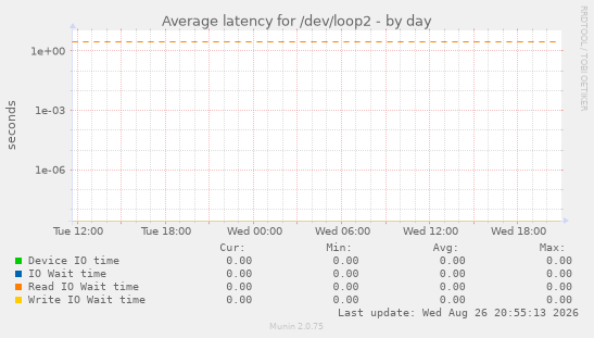 Average latency for /dev/loop2