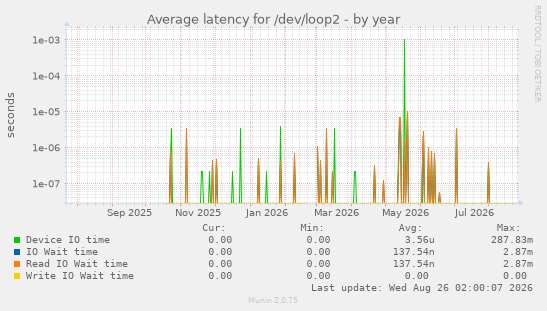 Average latency for /dev/loop2