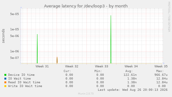Average latency for /dev/loop3