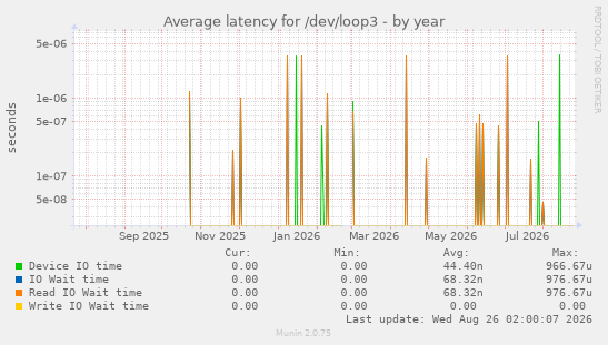 Average latency for /dev/loop3