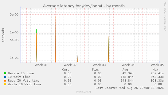 Average latency for /dev/loop4