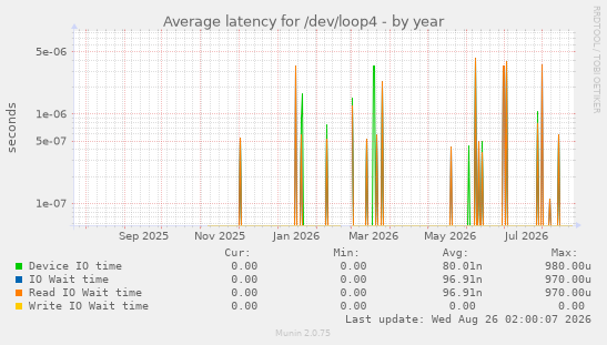 Average latency for /dev/loop4