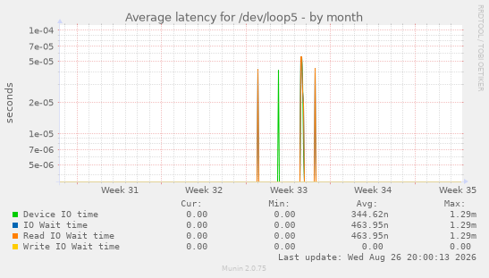 Average latency for /dev/loop5