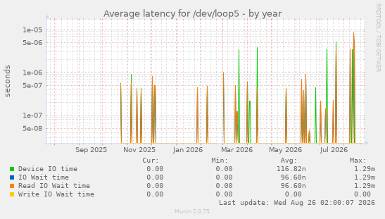 Average latency for /dev/loop5