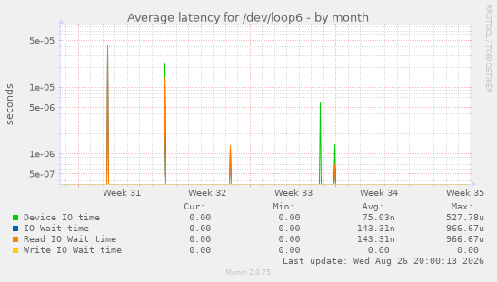Average latency for /dev/loop6