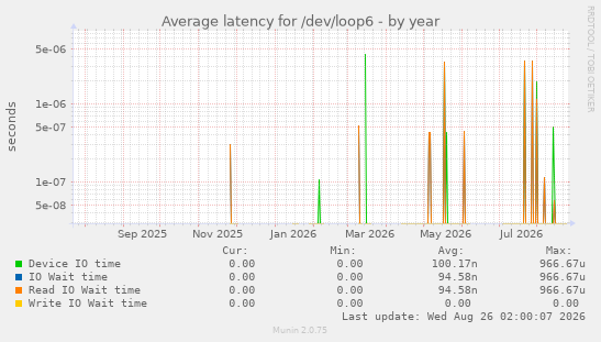 Average latency for /dev/loop6