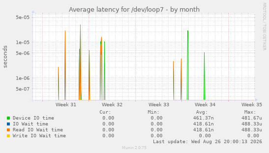 Average latency for /dev/loop7