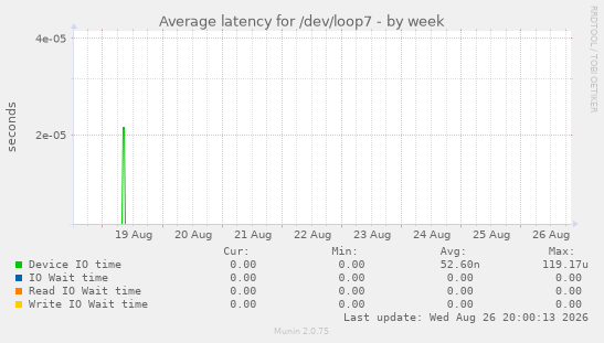 Average latency for /dev/loop7