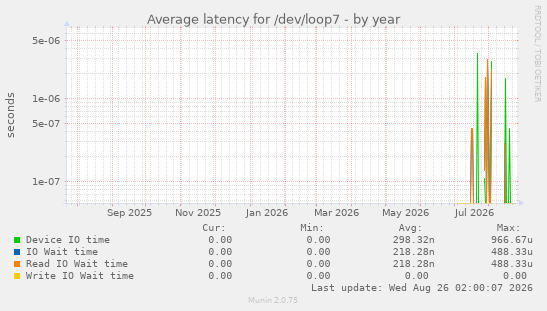 Average latency for /dev/loop7