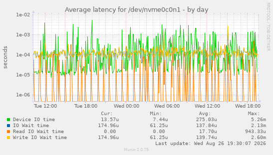 Average latency for /dev/nvme0c0n1