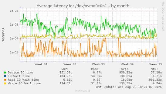 Average latency for /dev/nvme0c0n1