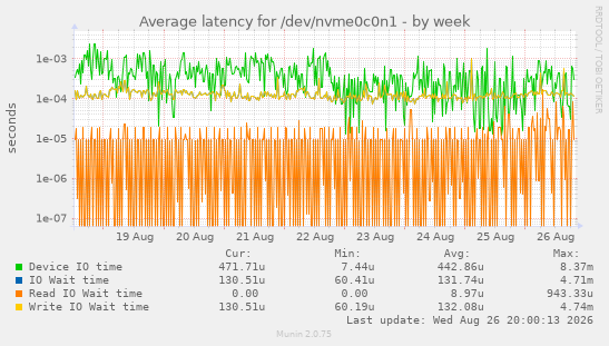 Average latency for /dev/nvme0c0n1