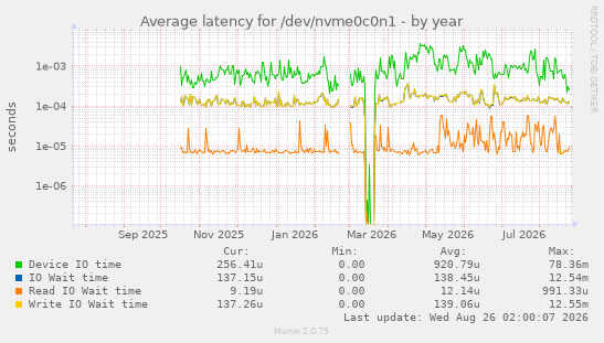 Average latency for /dev/nvme0c0n1