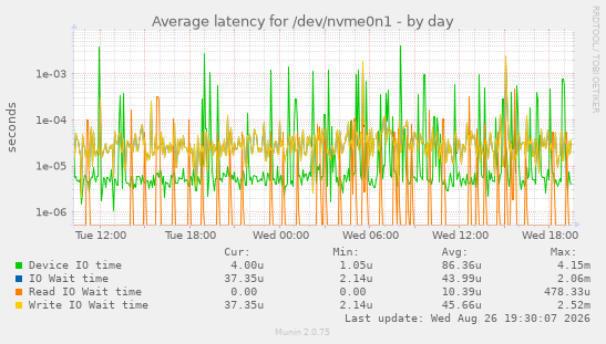 Average latency for /dev/nvme0n1