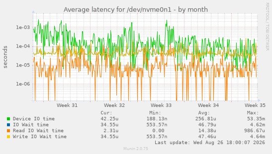 Average latency for /dev/nvme0n1
