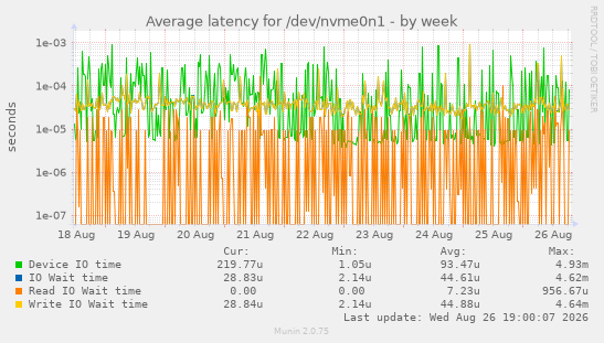 Average latency for /dev/nvme0n1