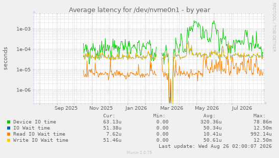 Average latency for /dev/nvme0n1